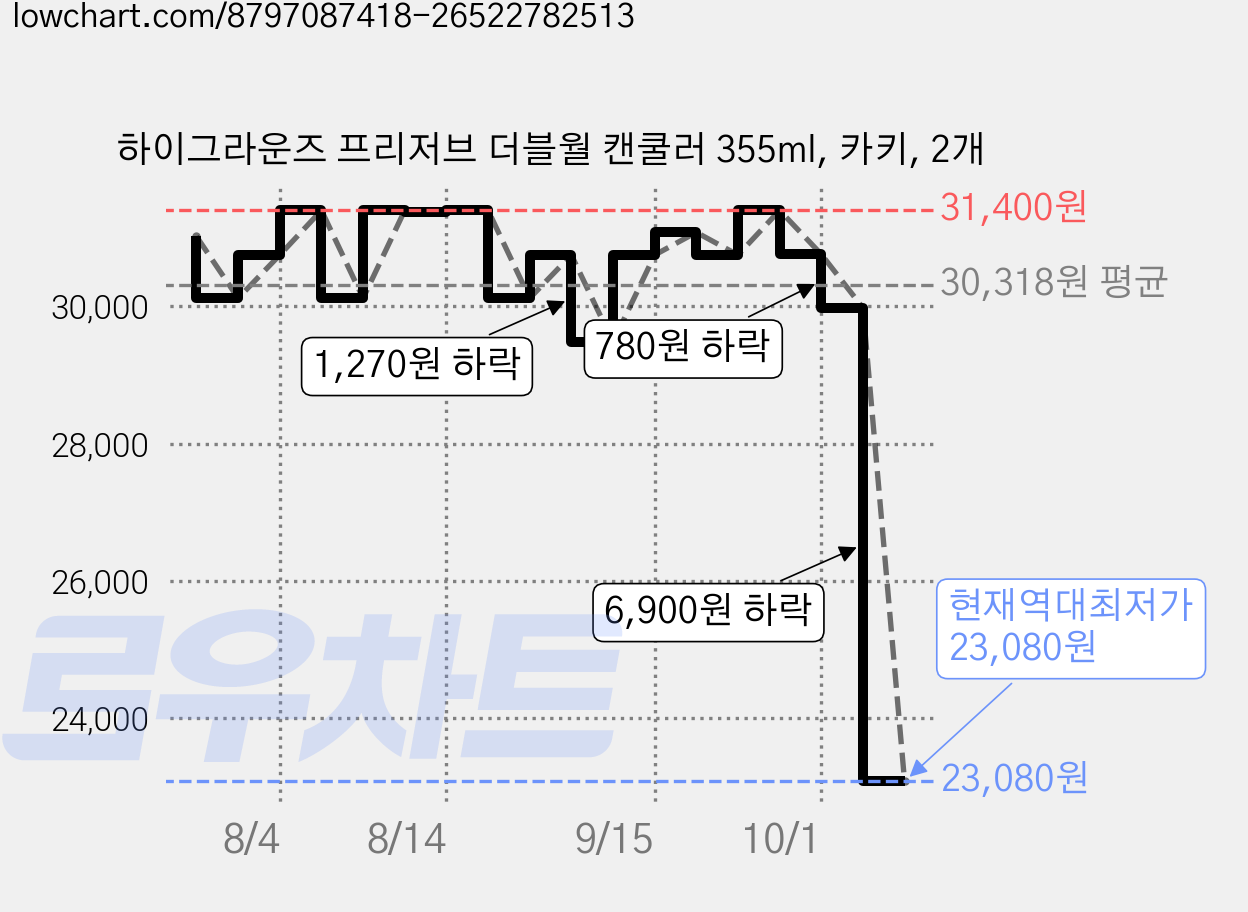 하이그라운즈 프리저브 더블월 캔쿨러 355ml, 카키, 2개 가격 변동 차트, 현재가 23,080원, 역대최저가
