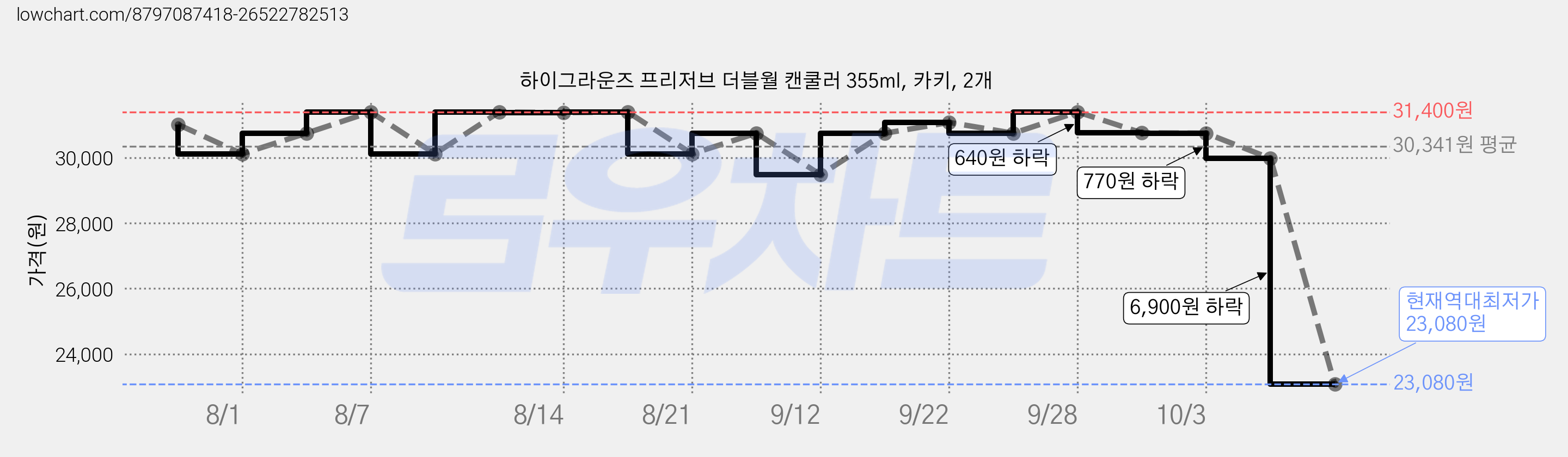 하이그라운즈 프리저브 더블월 캔쿨러 355ml, 카키, 2개 가격 변동 차트, 현재가 23,080원, 역대최저가