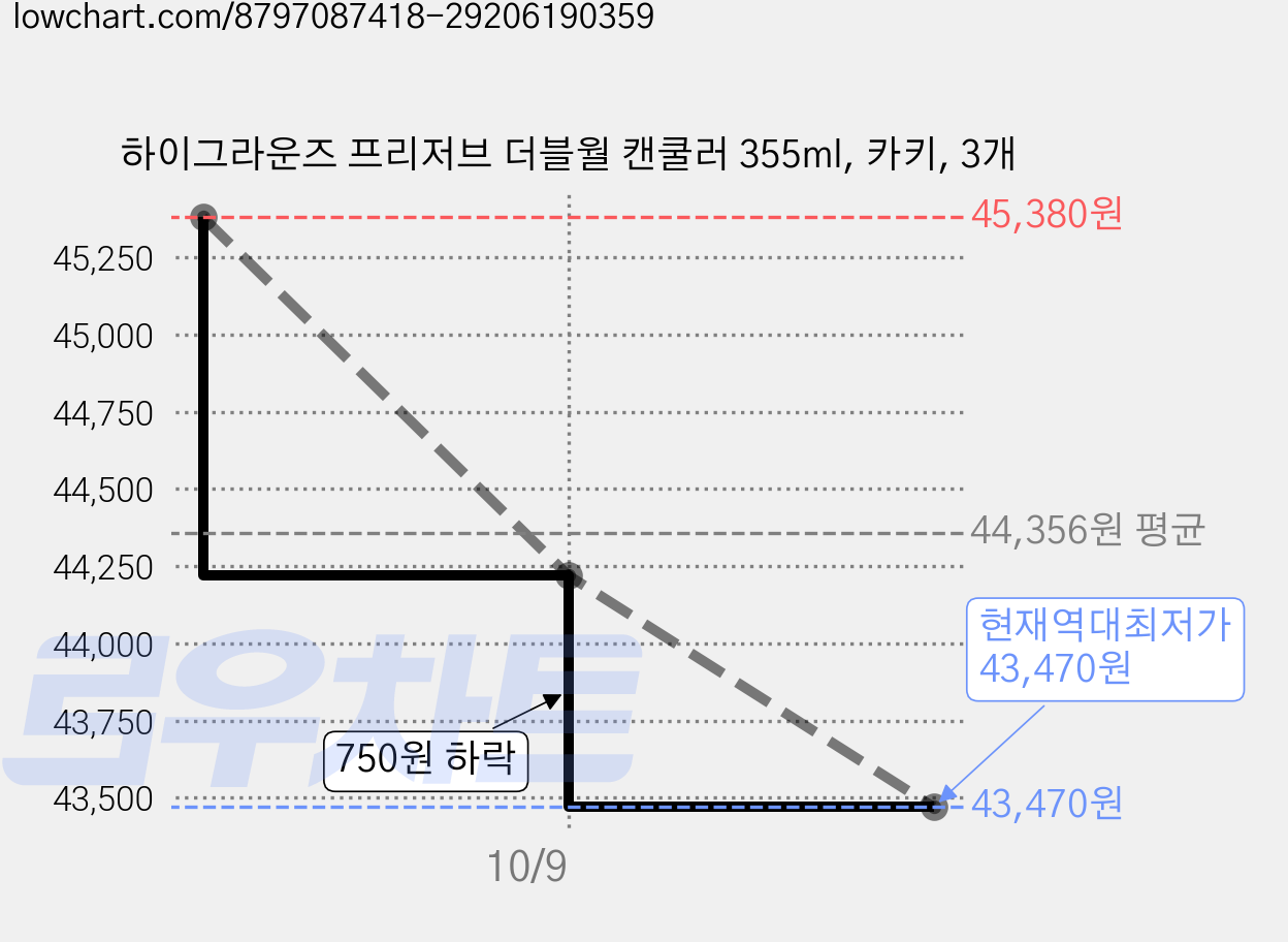 하이그라운즈 프리저브 더블월 캔쿨러 355ml, 카키, 3개 가격 변동 차트, 현재가 43,470원, 역대최저가