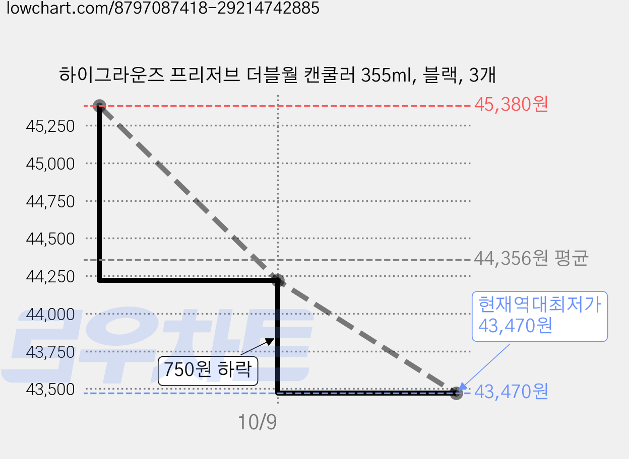 하이그라운즈 프리저브 더블월 캔쿨러 355ml, 블랙, 3개 가격 변동 차트, 현재가 43,470원, 역대최저가