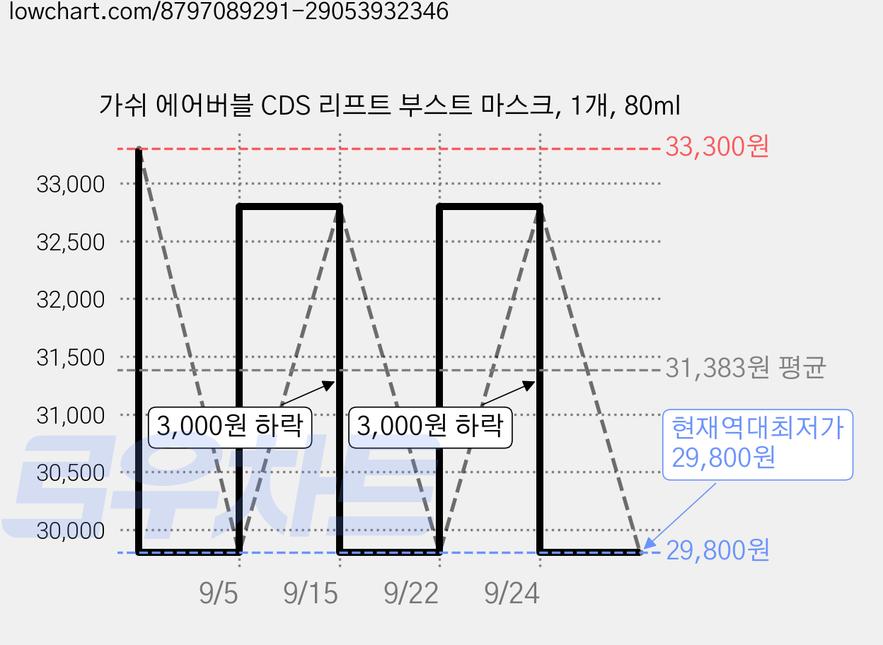 가쉬 에어버블 CDS 리프트 부스트 마스크, 1개, 80ml 가격 변동 차트, 현재가 29,800원, 역대최저가