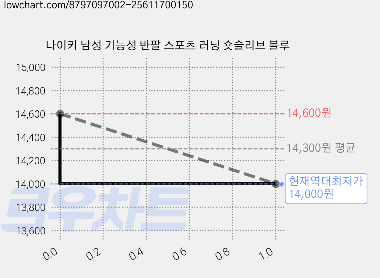 나이키 남성 기능성 반팔 스포츠 러닝 숏슬리브 블루 가격 변동 차트, 현재가 14,000원, 역대최저가