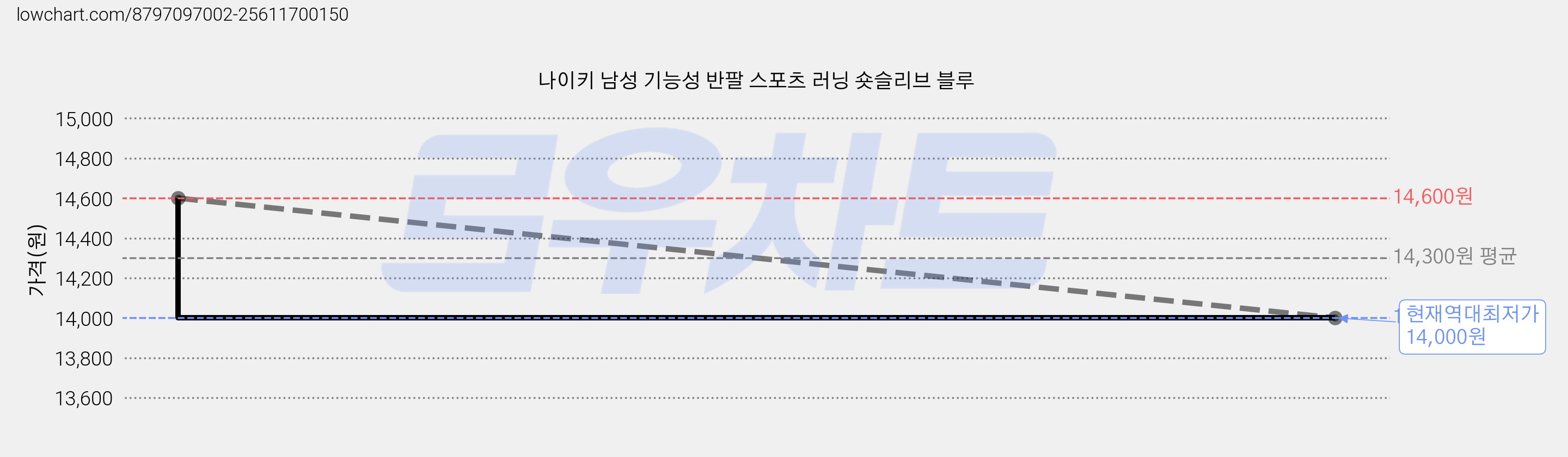 나이키 남성 기능성 반팔 스포츠 러닝 숏슬리브 블루 가격 변동 차트, 현재가 14,000원, 역대최저가