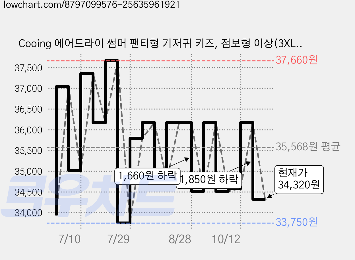 Cooing 에어드라이 썸머 팬티형 기저귀 키즈, 점보형 이상(3XL), 72매 가격 변동 차트, 현재가 34,320원, 관측 최저가 33,210원