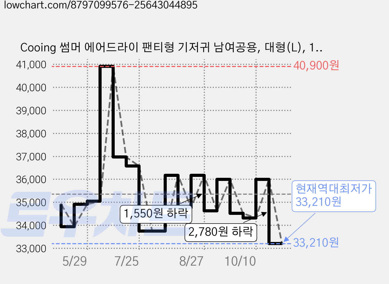 Cooing 썸머 에어드라이 팬티형 기저귀 남여공용, 대형(L), 104매 가격 변동 차트, 현재가 33,210원, 역대최저가
