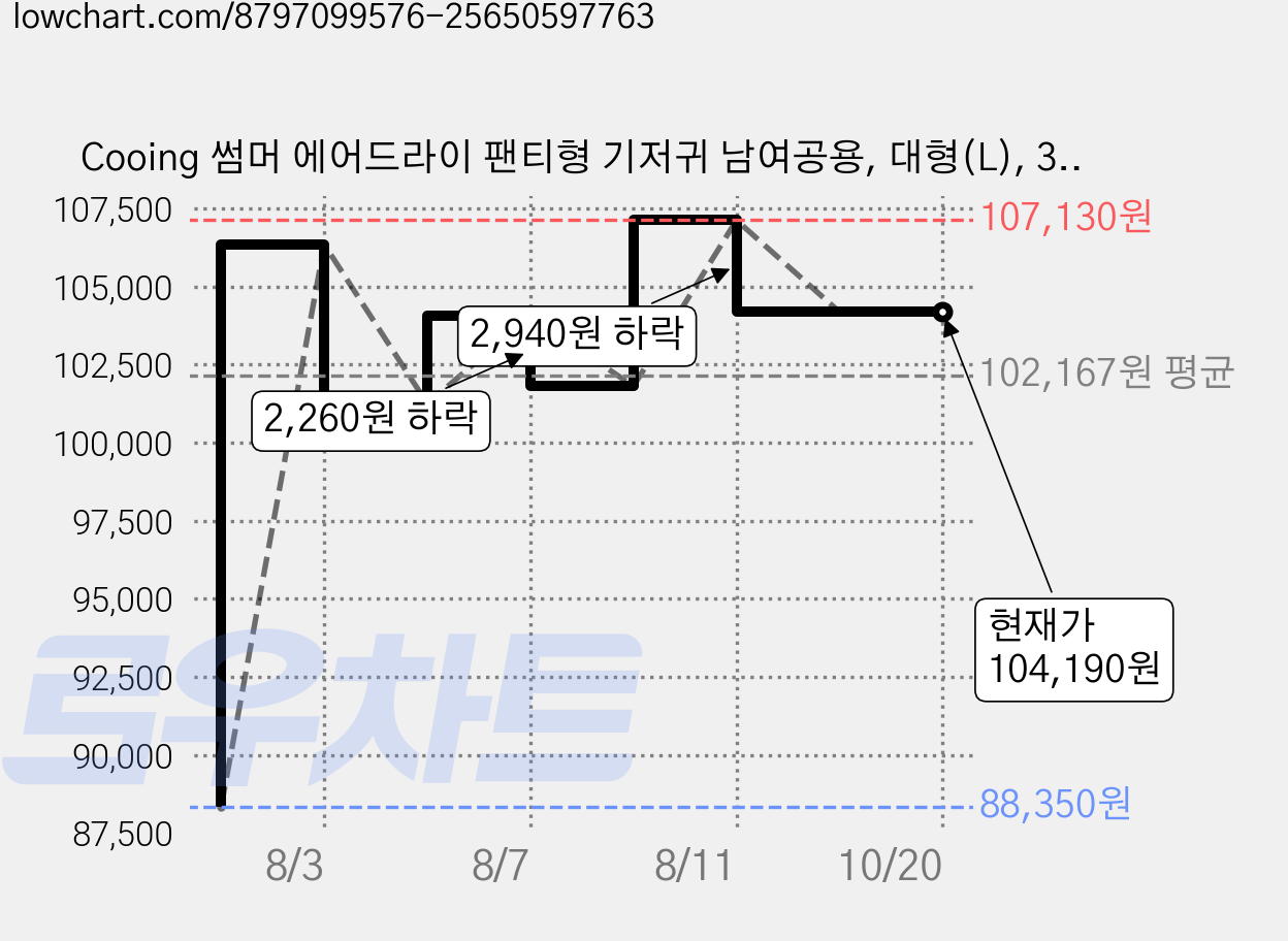 Cooing 썸머 에어드라이 팬티형 기저귀 남여공용, 대형(L), 312매 가격 변동 차트, 현재가 104,190원, 관측 최저가 88,350원