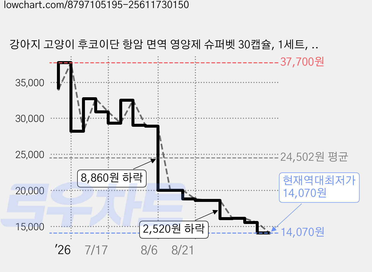 강아지 고양이 후코이단 항암 면역 영양제 슈퍼벳 30캡슐, 1세트, 종양, 30정 가격 변동 차트, 현재가 14,070원, 역대최저가