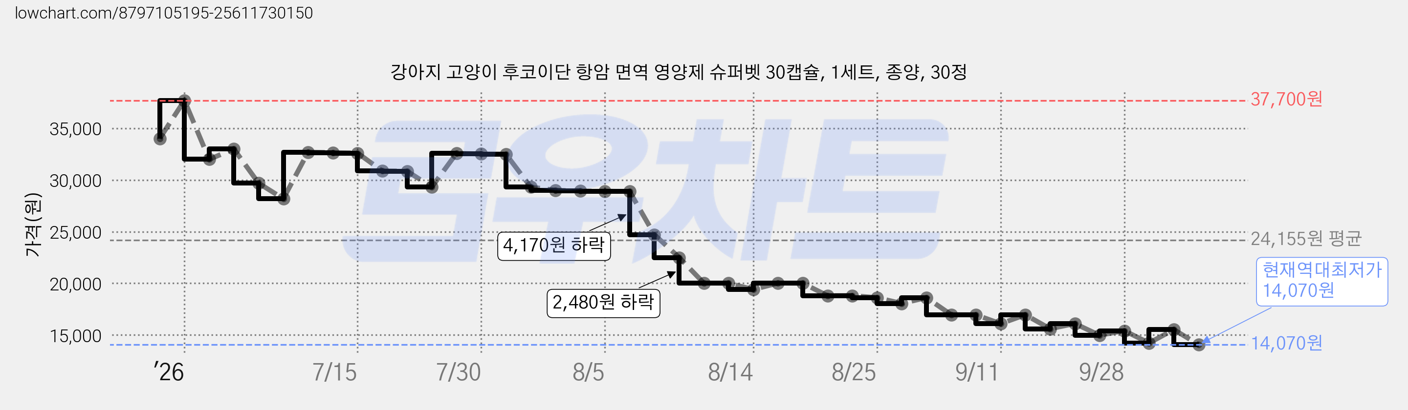 강아지 고양이 후코이단 항암 면역 영양제 슈퍼벳 30캡슐, 1세트, 종양, 30정 가격 변동 차트, 현재가 14,070원, 역대최저가