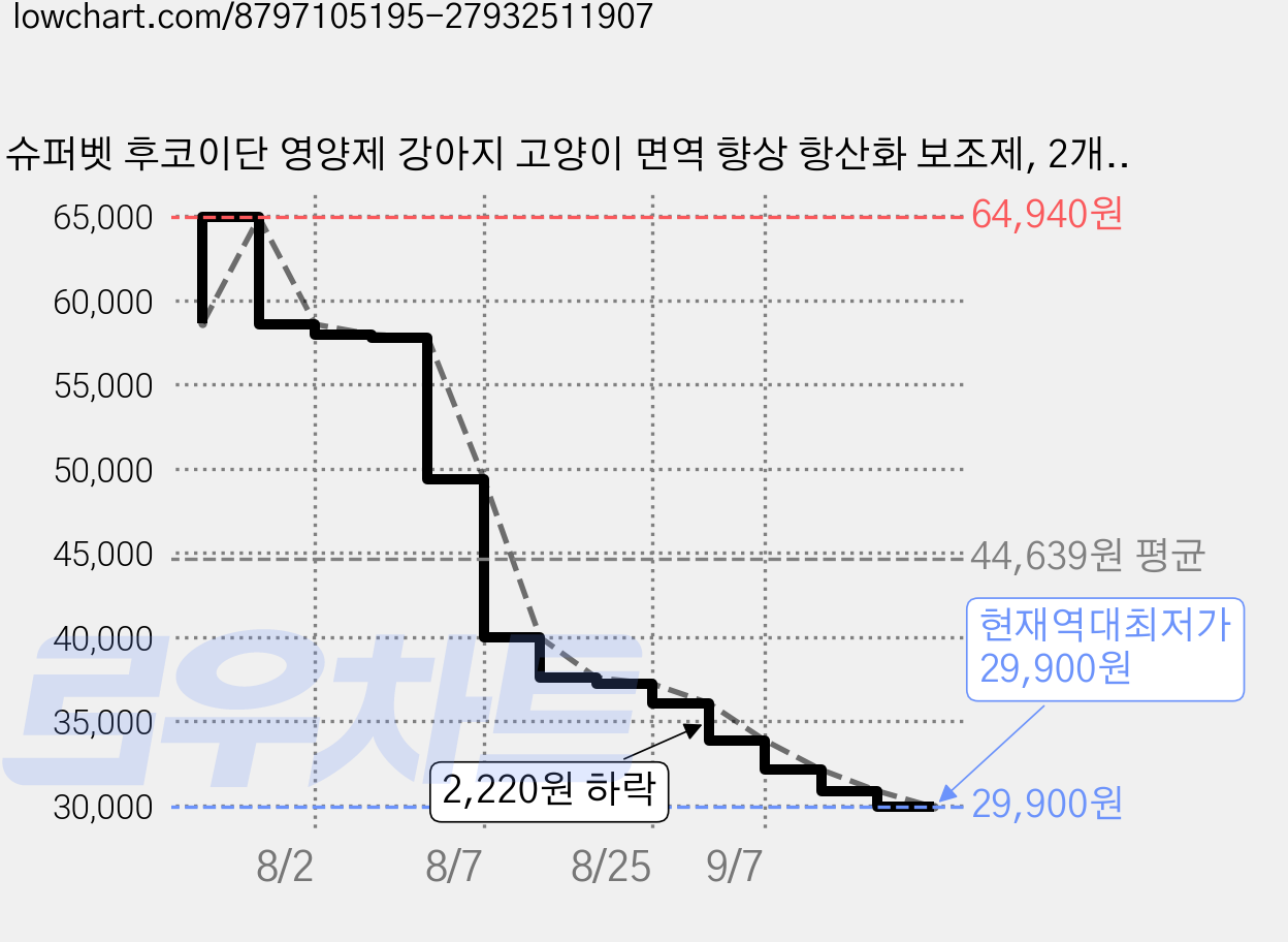 슈퍼벳 후코이단 영양제 강아지 고양이 면역 향상 항산화 보조제, 2개, 종양, 30정 가격 변동 차트, 현재가 29,900원, 역대최저가