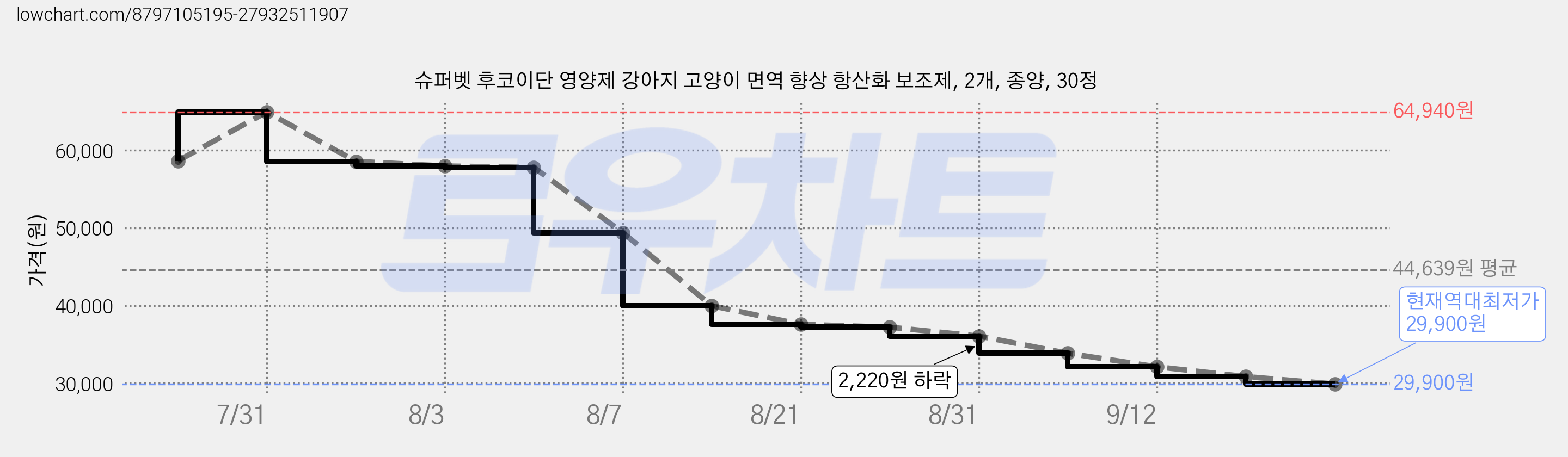 슈퍼벳 후코이단 영양제 강아지 고양이 면역 향상 항산화 보조제, 2개, 종양, 30정 가격 변동 차트, 현재가 29,900원, 역대최저가