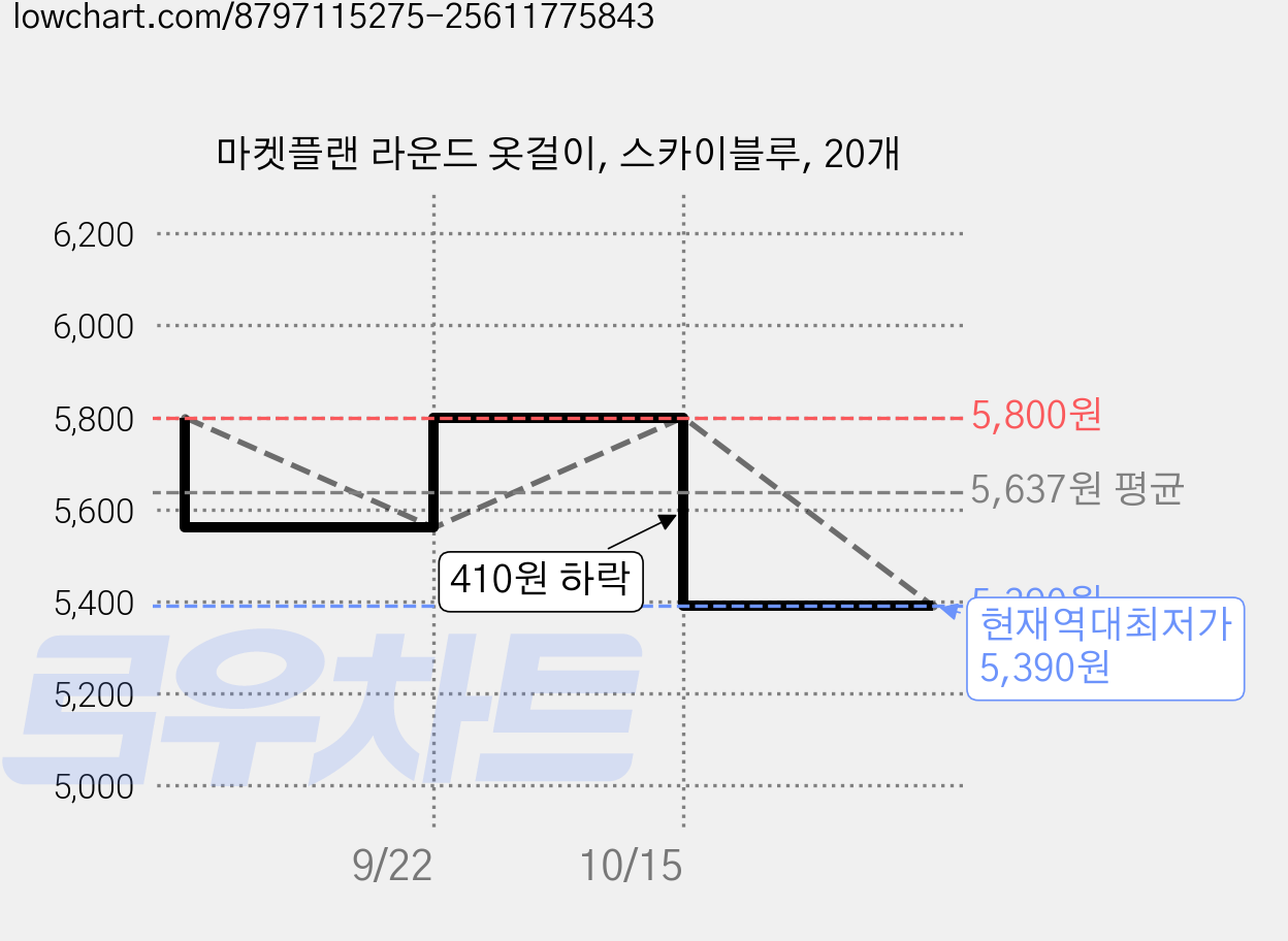 마켓플랜 라운드 옷걸이, 스카이블루, 20개 가격 변동 차트, 현재가 5,390원, 역대최저가