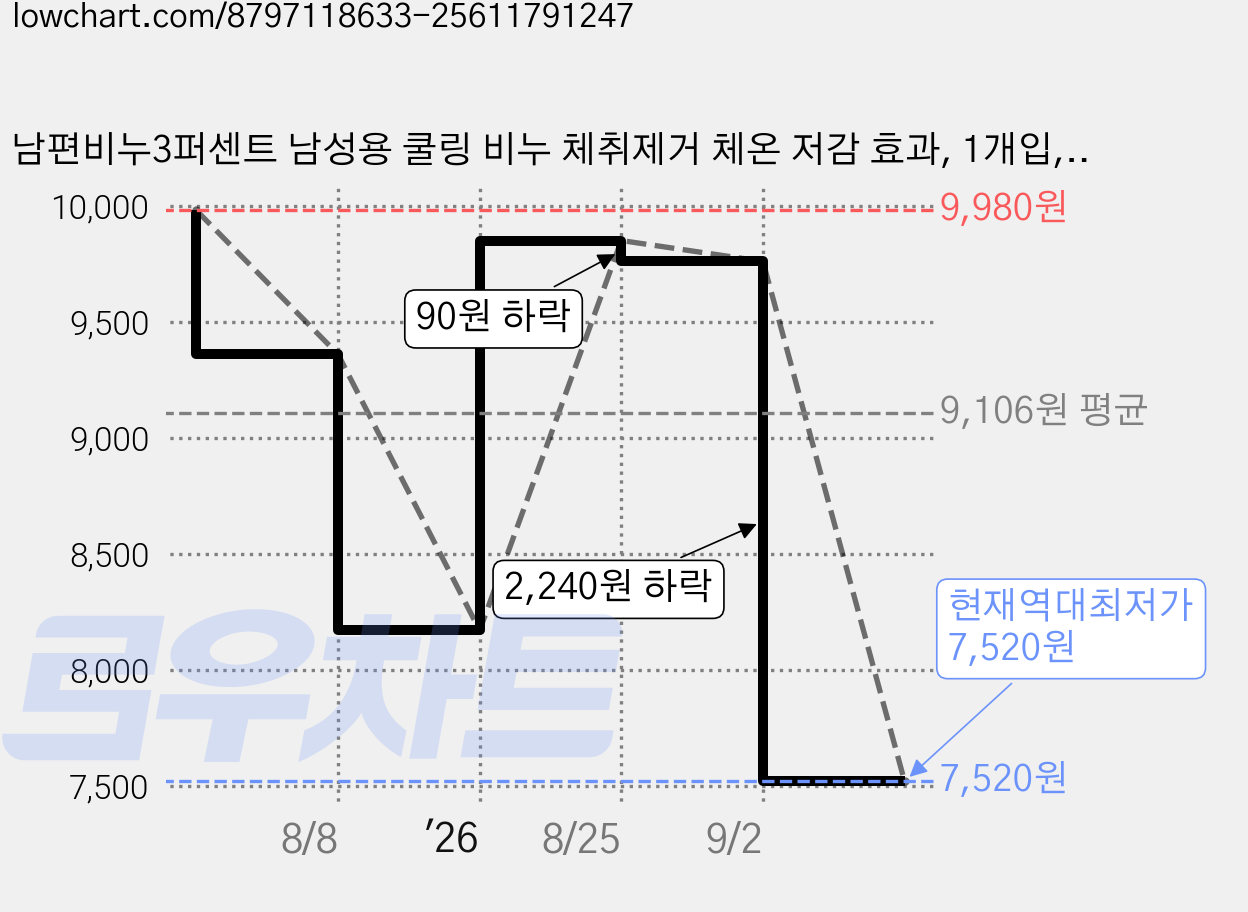 남편비누3퍼센트 남성용 쿨링 비누 체취제거 체온 저감 효과, 1개입, 100g 가격 변동 차트, 현재가 7,520원, 역대최저가