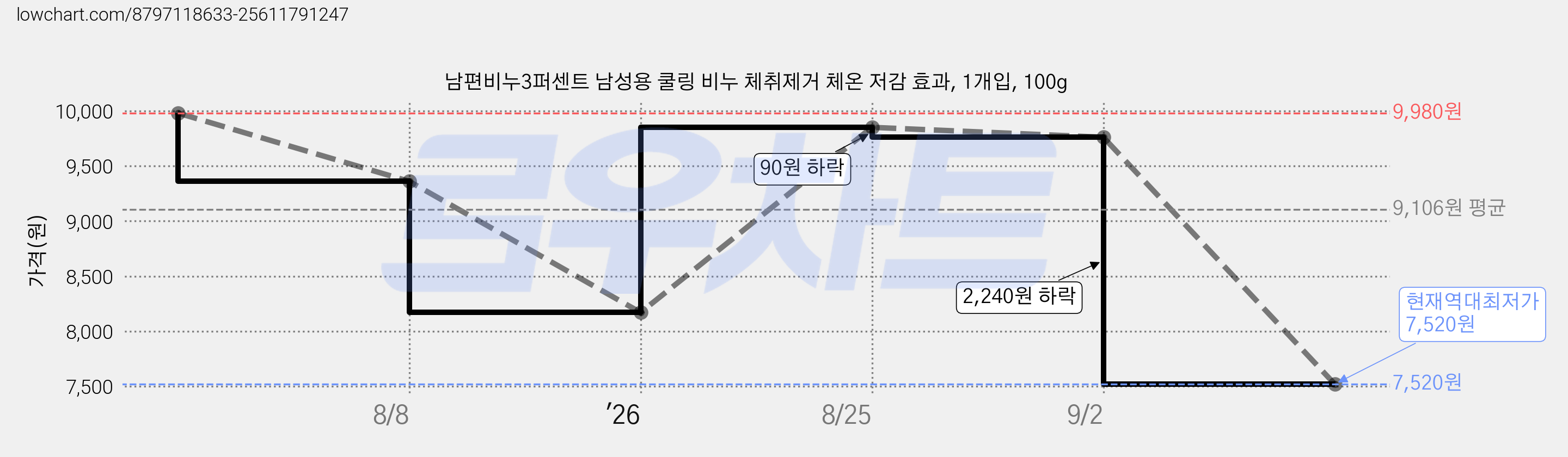 남편비누3퍼센트 남성용 쿨링 비누 체취제거 체온 저감 효과, 1개입, 100g 가격 변동 차트, 현재가 7,520원, 역대최저가