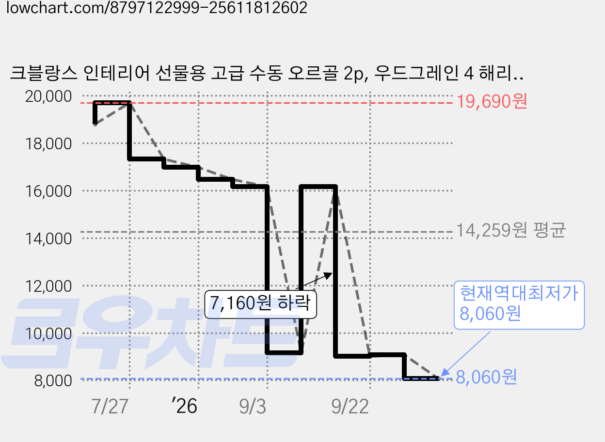 크블랑스 인테리어 선물용 고급 수동 오르골 2p, 우드그레인 4 해리 포터 가격 변동 차트, 현재가 8,060원, 역대최저가