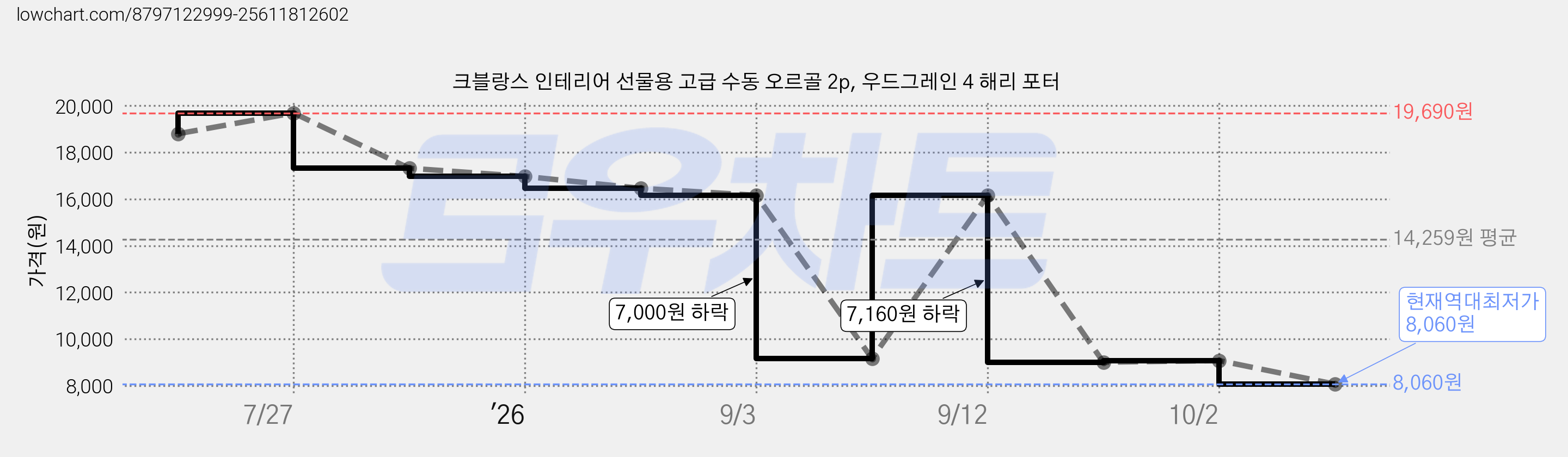 크블랑스 인테리어 선물용 고급 수동 오르골 2p, 우드그레인 4 해리 포터 가격 변동 차트, 현재가 8,060원, 역대최저가