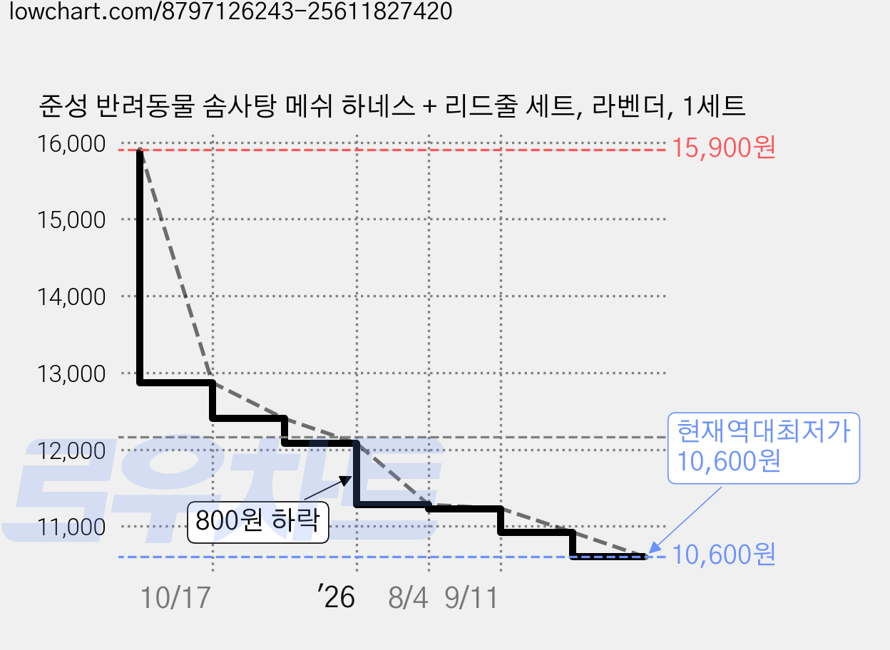 준성 반려동물 솜사탕 메쉬 하네스 + 리드줄 세트, 라벤더, 1세트 가격 변동 차트, 현재가 10,600원, 역대최저가