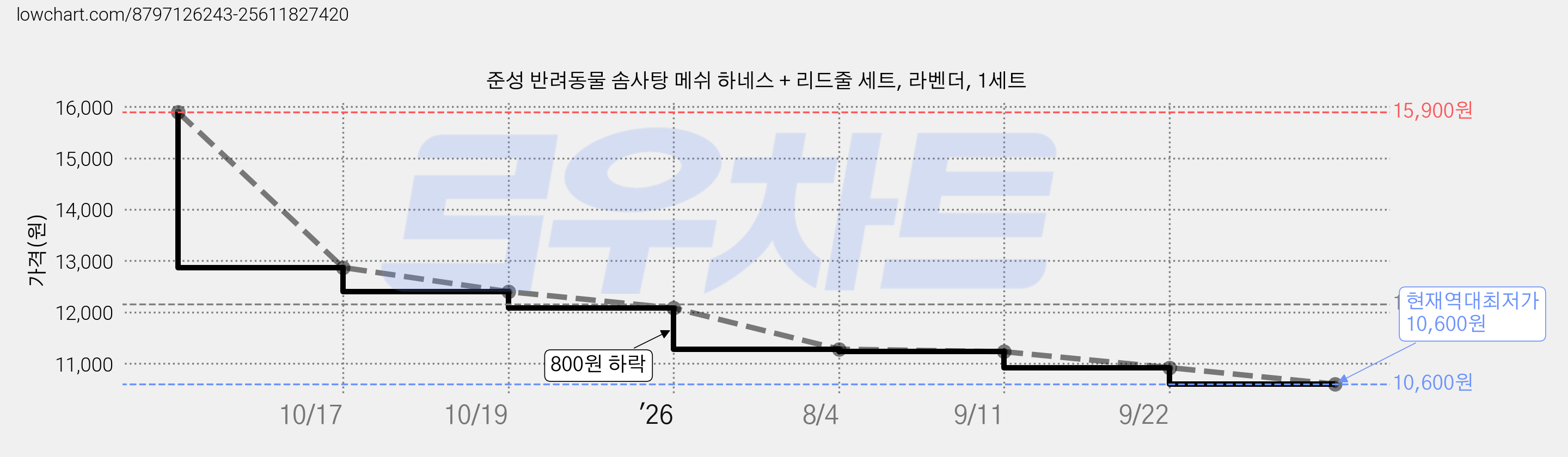 준성 반려동물 솜사탕 메쉬 하네스 + 리드줄 세트, 라벤더, 1세트 가격 변동 차트, 현재가 10,600원, 역대최저가