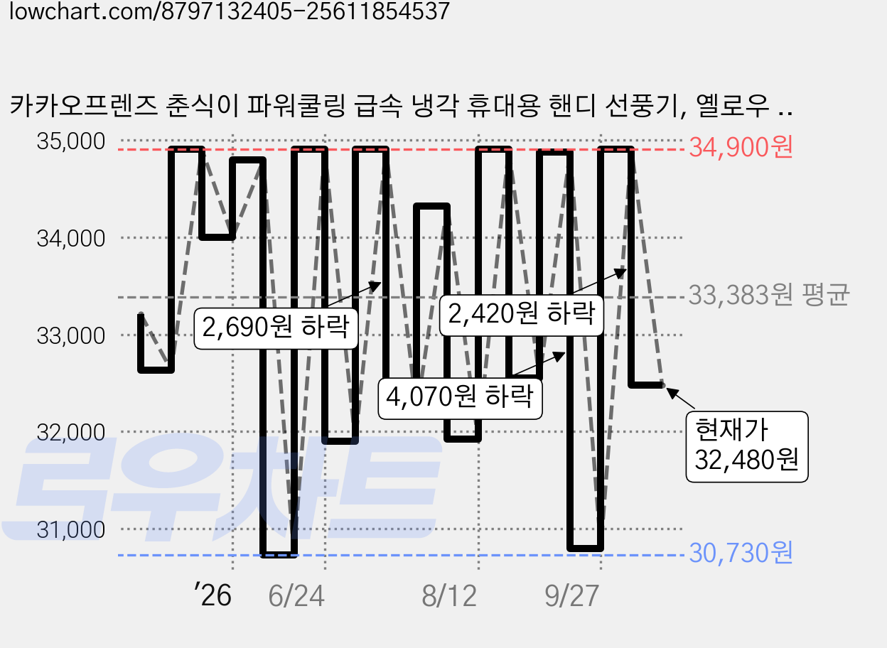 카카오프렌즈 춘식이 파워쿨링 급속 냉각 휴대용 핸디 선풍기, 옐로우 볼캡 춘식, 옐로우 가격 변동 차트, 현재가 32,480원, 관측 최저가 30,730원