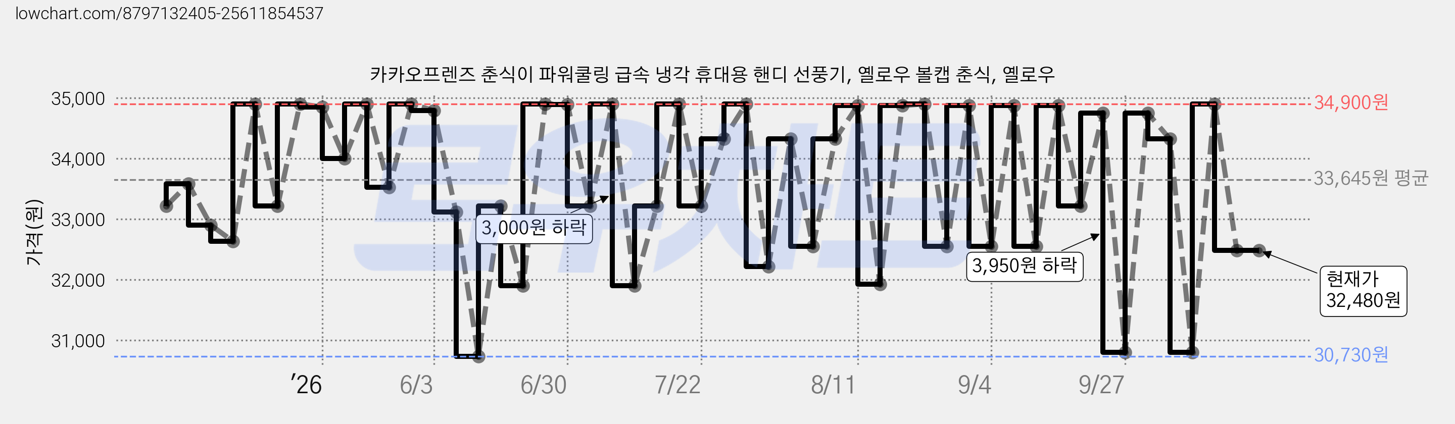 카카오프렌즈 춘식이 파워쿨링 급속 냉각 휴대용 핸디 선풍기, 옐로우 볼캡 춘식, 옐로우 가격 변동 차트, 현재가 32,480원, 관측 최저가 30,730원