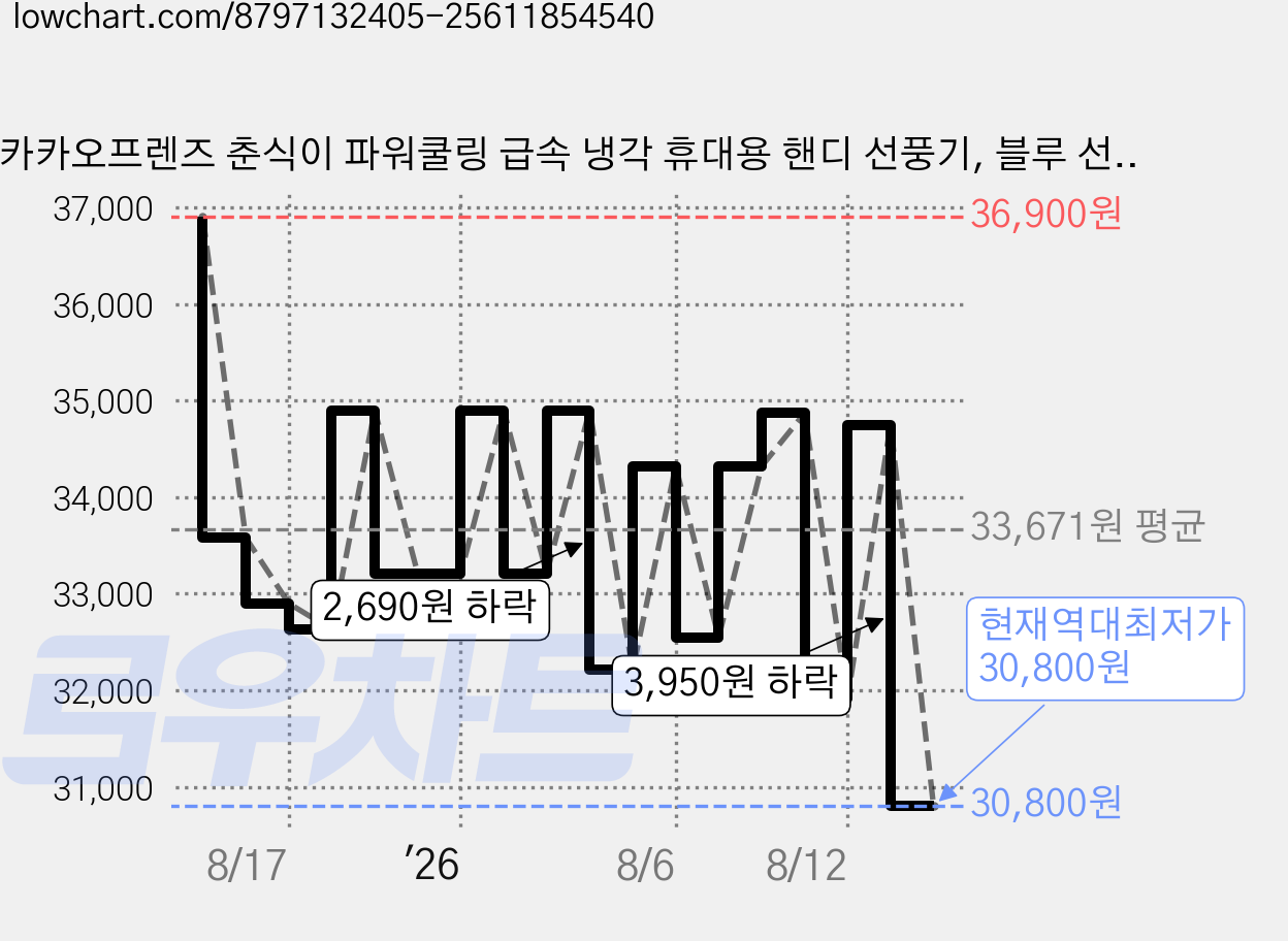 카카오프렌즈 춘식이 파워쿨링 급속 냉각 휴대용 핸디 선풍기, 블루 선캡 춘식, 블루 가격 변동 차트, 현재가 30,800원, 역대최저가