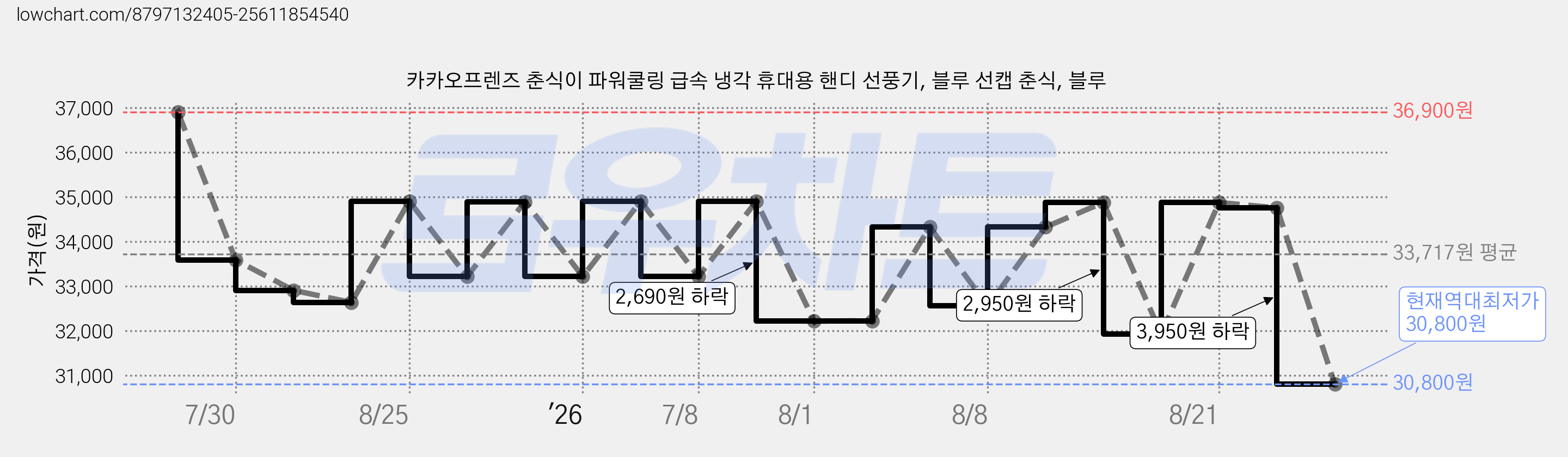 카카오프렌즈 춘식이 파워쿨링 급속 냉각 휴대용 핸디 선풍기, 블루 선캡 춘식, 블루 가격 변동 차트, 현재가 30,800원, 역대최저가