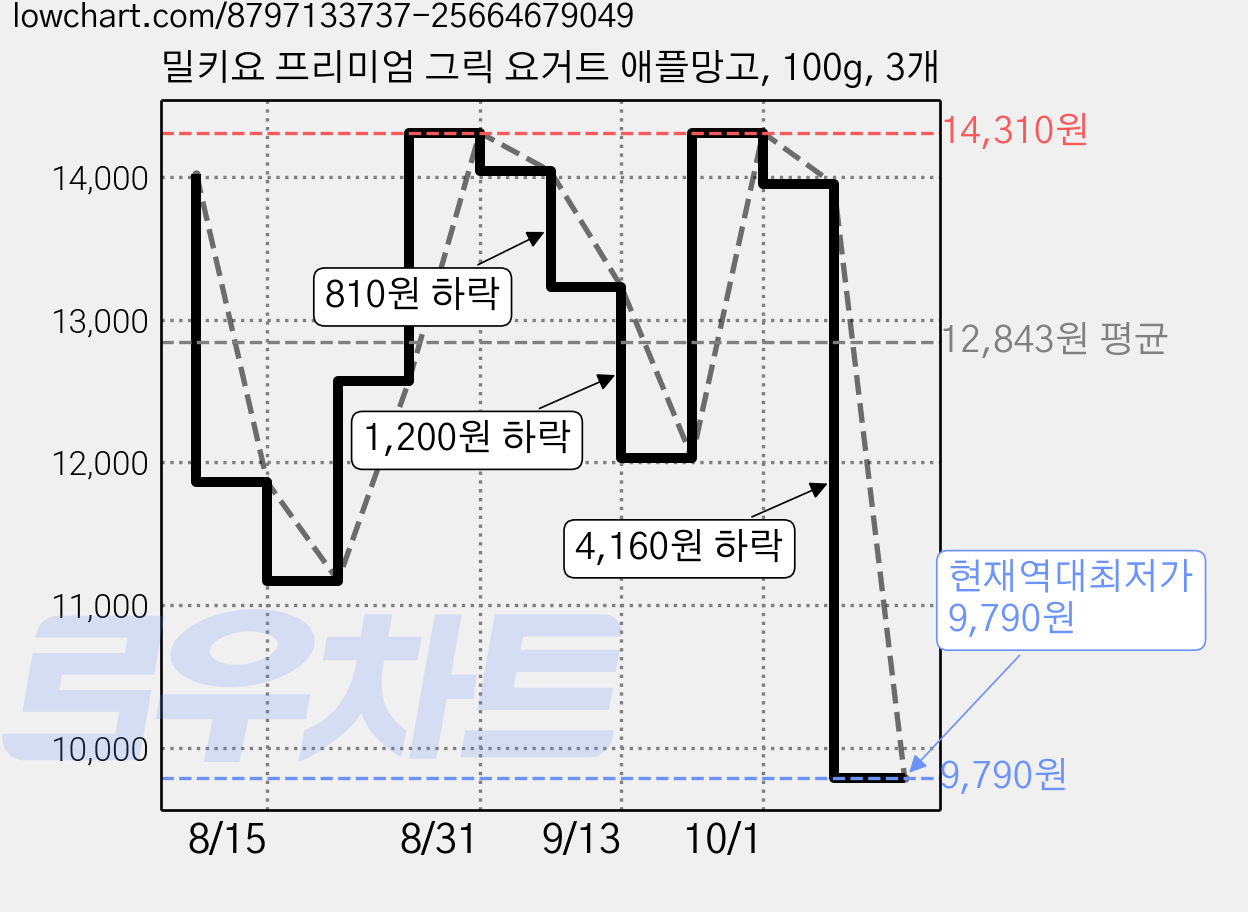 밀키요 프리미엄 그릭 요거트 애플망고, 100g, 3개 가격 변동 차트, 현재가 9,790원, 역대최저가