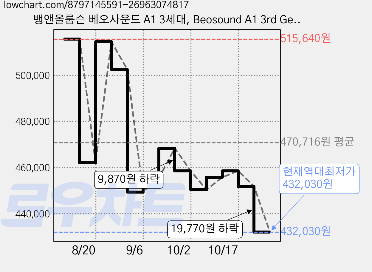 뱅앤올룹슨 베오사운드 A1 3세대, Beosound A1 3rd Gen Red, 러스틱 레드 (Rustic Red) 가격 변동 차트, 현재가 432,030원, 역대최저가