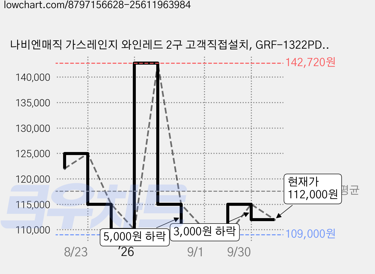 나비엔매직 가스레인지 와인레드 2구 고객직접설치, GRF-1322PD, LPG 가격 변동 차트, 현재가 109,000원, 역대최저가
