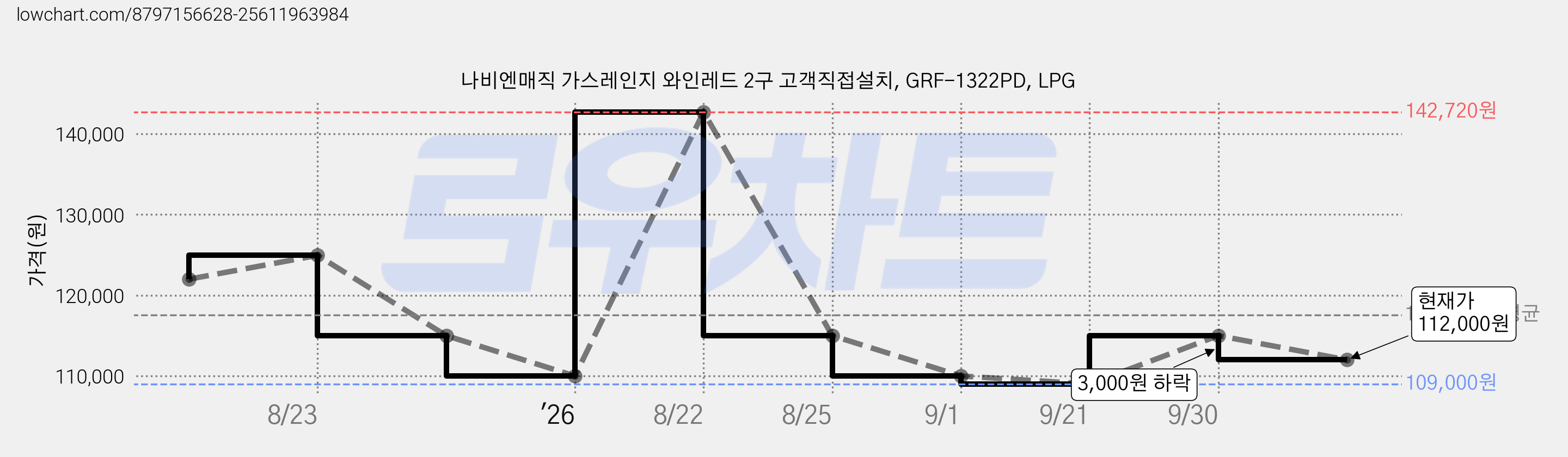 나비엔매직 가스레인지 와인레드 2구 고객직접설치, GRF-1322PD, LPG 가격 변동 차트, 현재가 109,000원, 역대최저가