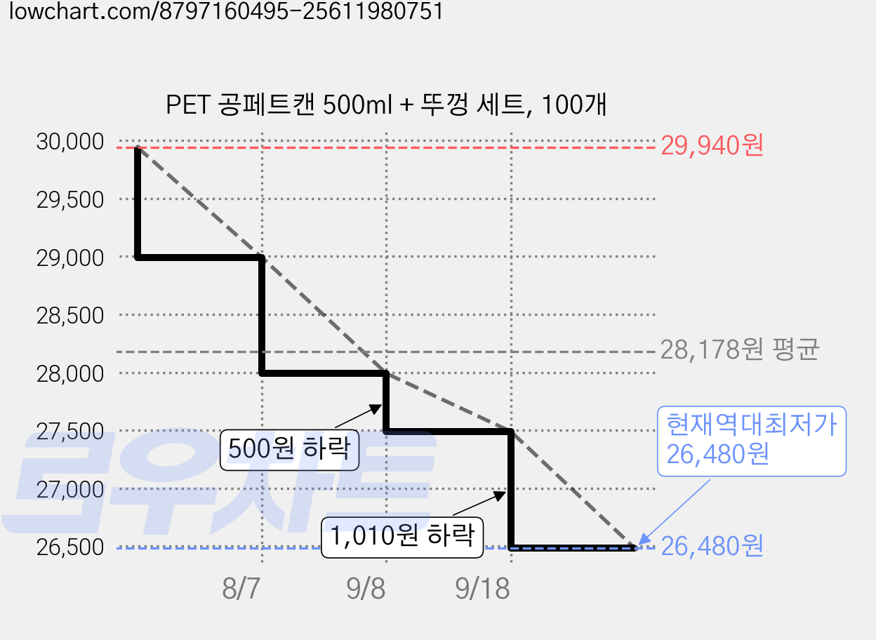 PET 공페트캔 500ml + 뚜껑 세트, 100개 가격 변동 차트, 현재가 26,480원, 역대최저가