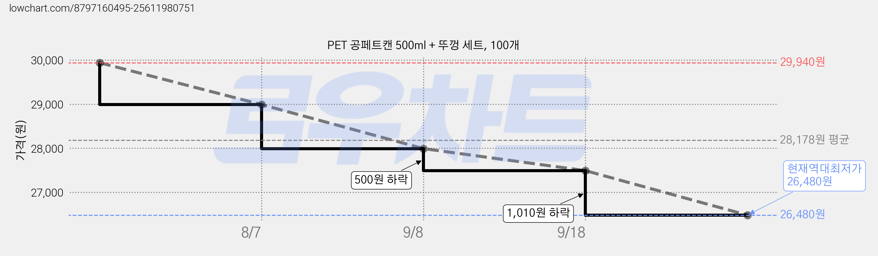 PET 공페트캔 500ml + 뚜껑 세트, 100개 가격 변동 차트, 현재가 26,480원, 역대최저가