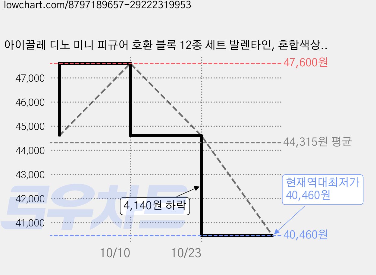 아이끌레 디노 미니 피규어 호환 블록 12종 세트 발렌타인, 혼합색상, 4세트 가격 변동 차트, 현재가 40,460원, 역대최저가