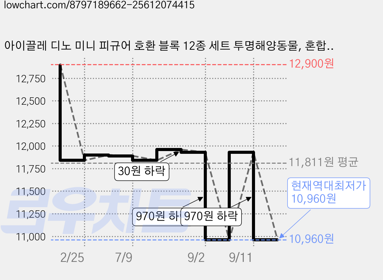 아이끌레 디노 미니 피규어 호환 블록 12종 세트 투명해양동물, 혼합색상, 1세트 가격 변동 차트, 현재가 10,960원, 역대최저가