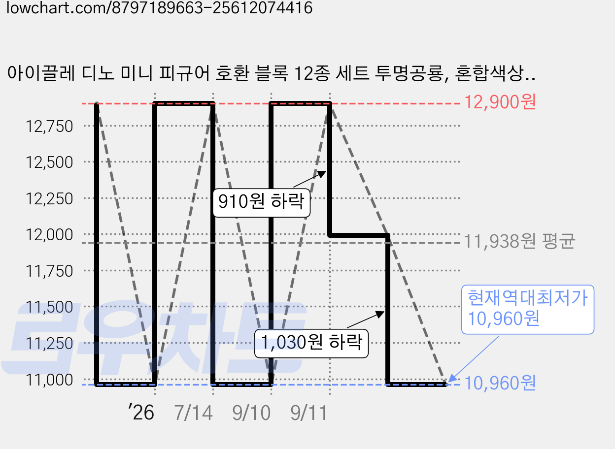 아이끌레 디노 미니 피규어 호환 블록 12종 세트 투명공룡, 혼합색상, 1세트 가격 변동 차트, 현재가 10,960원, 역대최저가