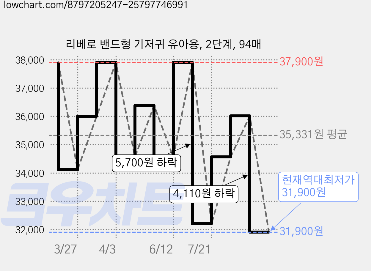 리베로 밴드형 기저귀 유아용, 2단계, 94매 가격 변동 차트, 현재가 31,900원, 역대최저가