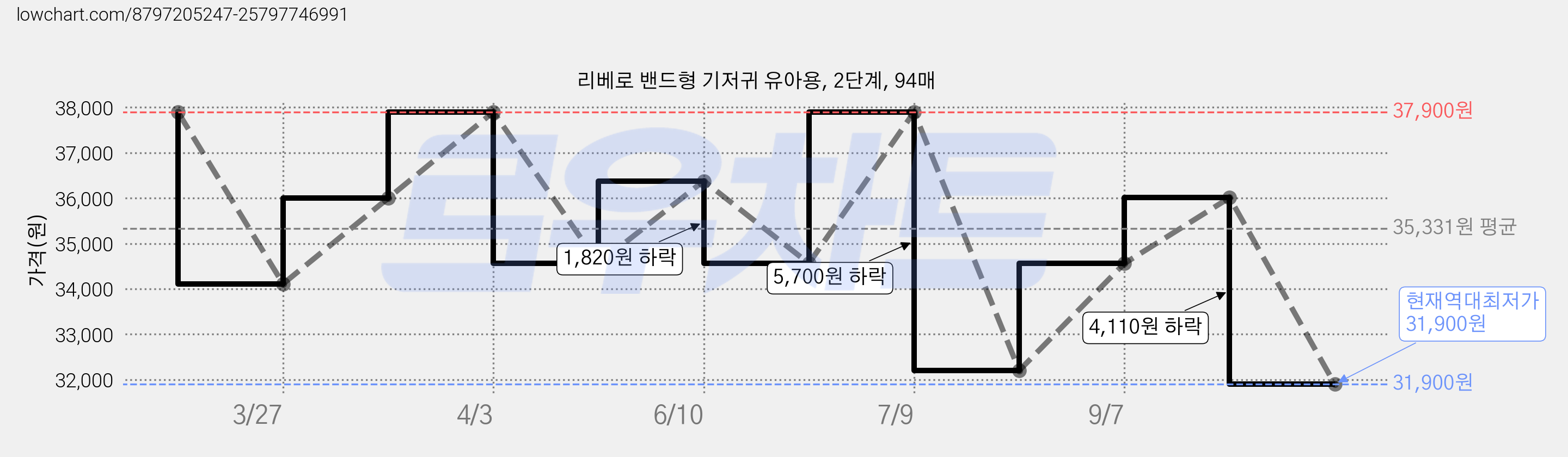리베로 밴드형 기저귀 유아용, 2단계, 94매 가격 변동 차트, 현재가 31,900원, 역대최저가