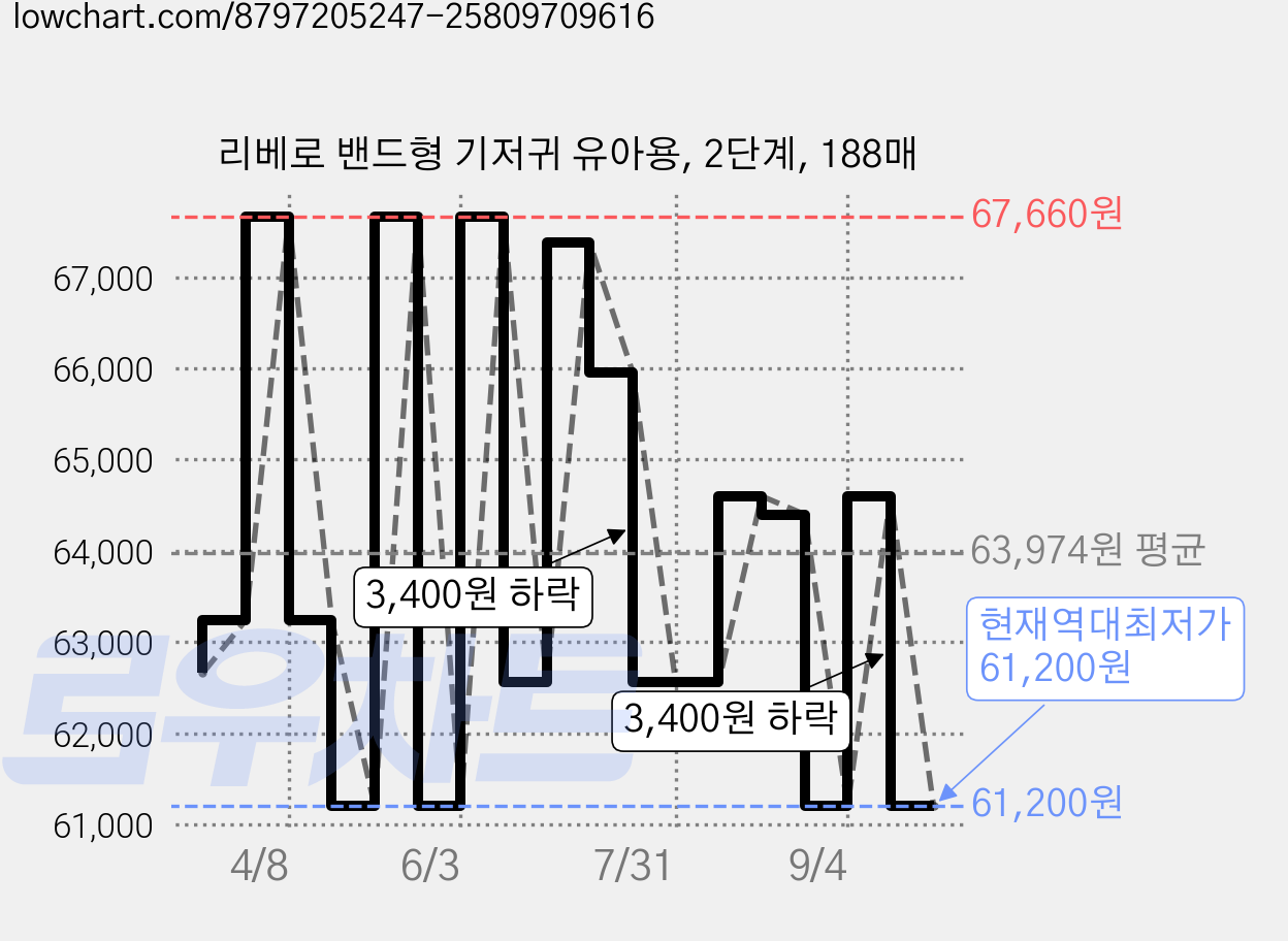 리베로 밴드형 기저귀 유아용, 2단계, 188매 가격 변동 차트, 현재가 61,200원, 역대최저가