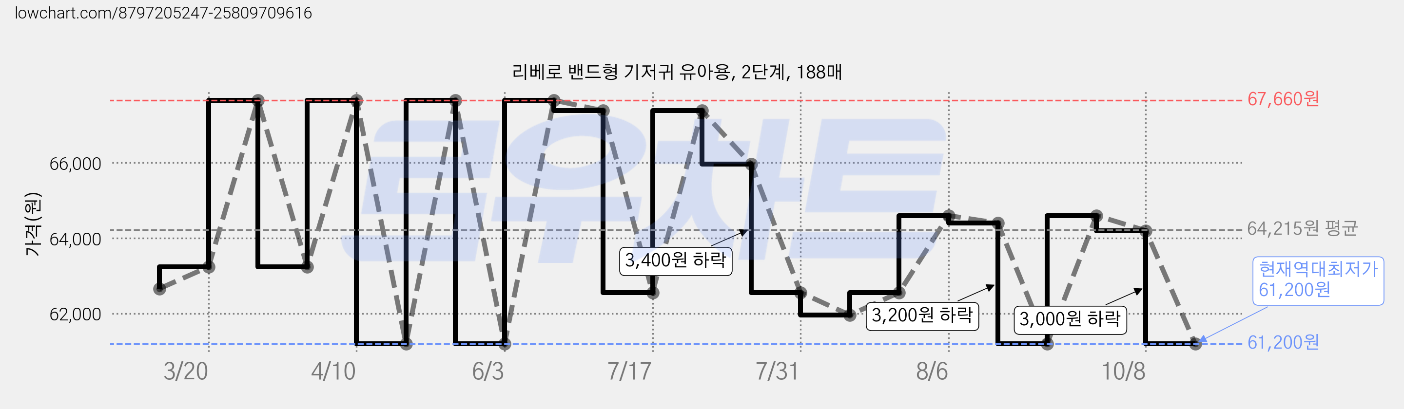 리베로 밴드형 기저귀 유아용, 2단계, 188매 가격 변동 차트, 현재가 61,200원, 역대최저가