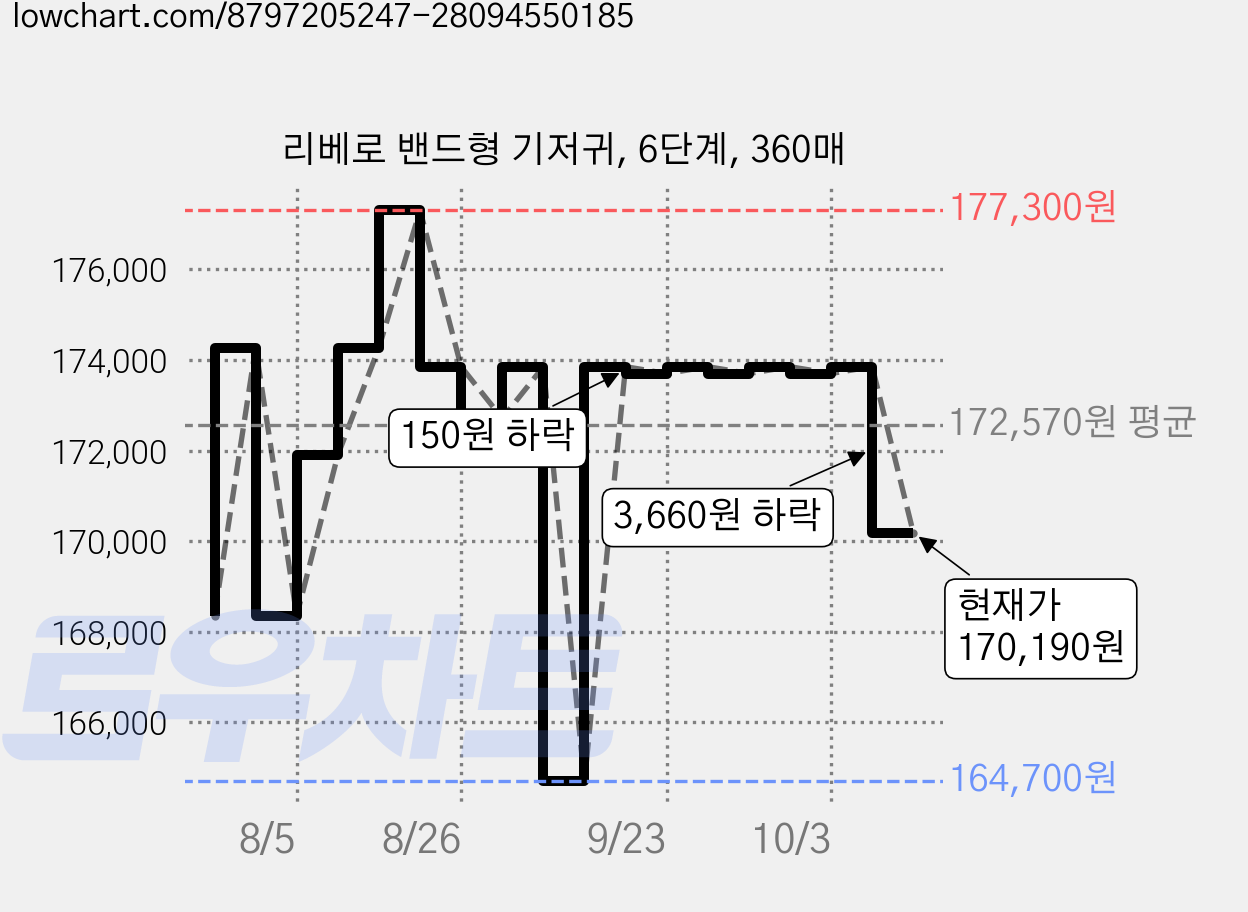 리베로 밴드형 기저귀, 6단계, 360매 가격 변동 차트, 현재가 170,190원, 관측 최저가 164,700원