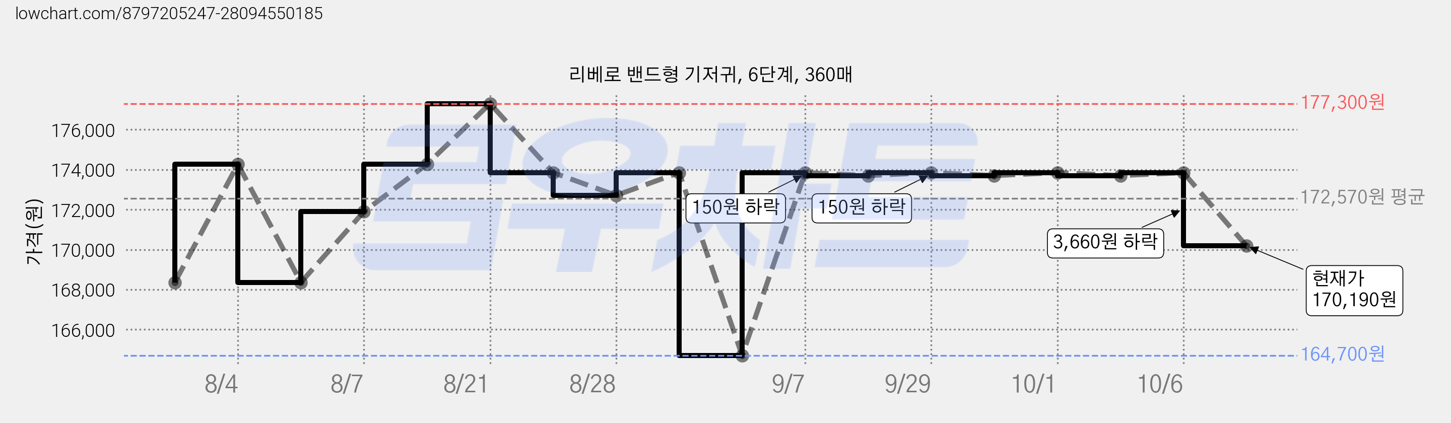 리베로 밴드형 기저귀, 6단계, 360매 가격 변동 차트, 현재가 170,190원, 관측 최저가 164,700원
