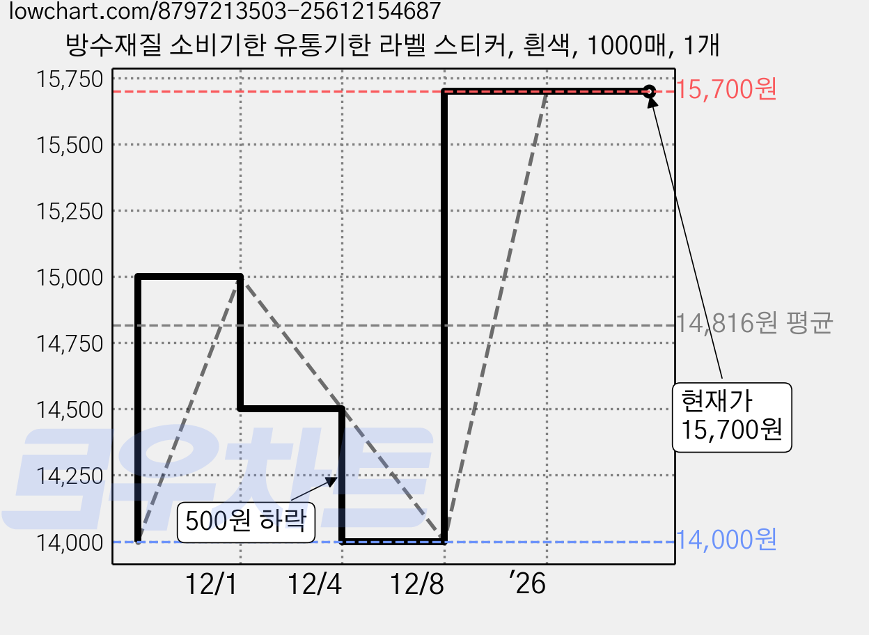방수재질 소비기한 유통기한 라벨 스티커, 흰색, 1000매, 1개 가격 변동 차트, 현재가 15,700원, 관측 최저가 14,000원