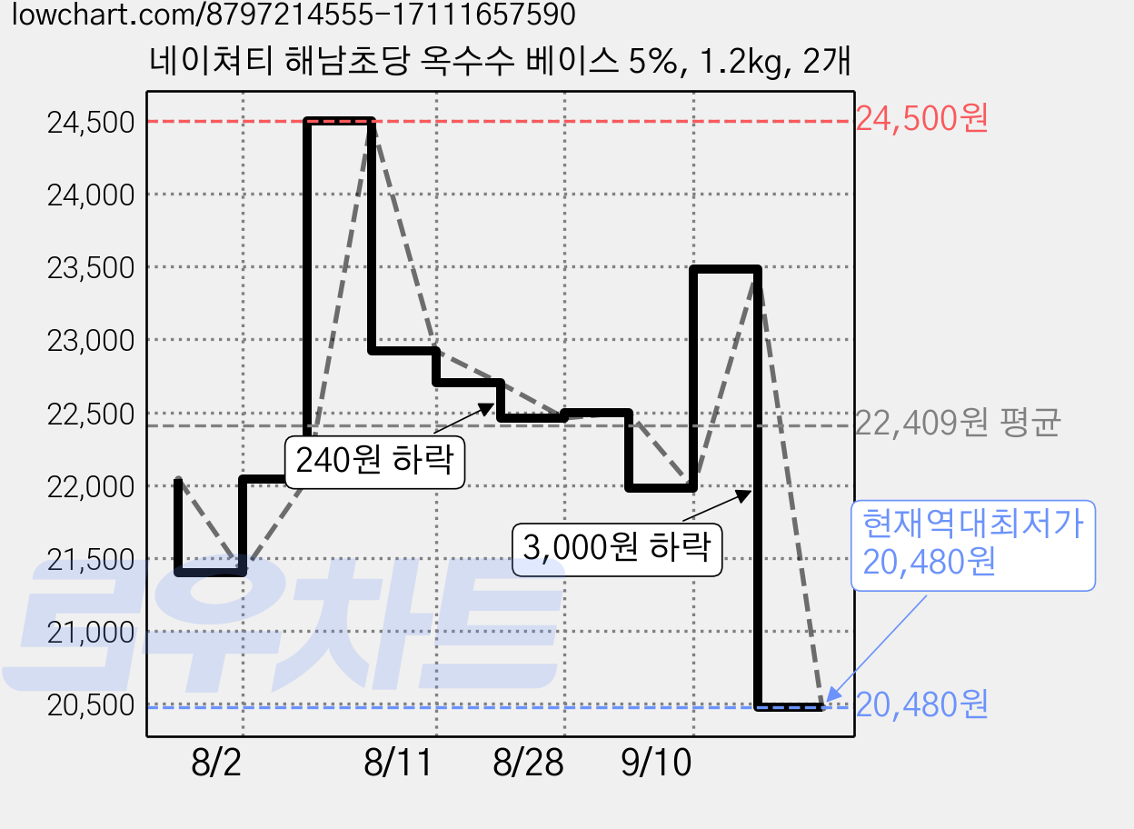 네이쳐티 해남초당 옥수수 베이스 5%, 1.2kg, 2개 가격 변동 차트, 현재가 20,480원, 역대최저가