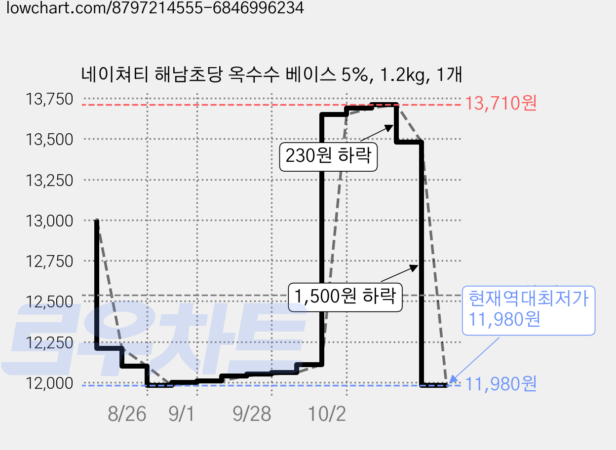 네이쳐티 해남초당 옥수수 베이스 5%, 1.2kg, 1개 가격 변동 차트, 현재가 11,980원, 역대최저가