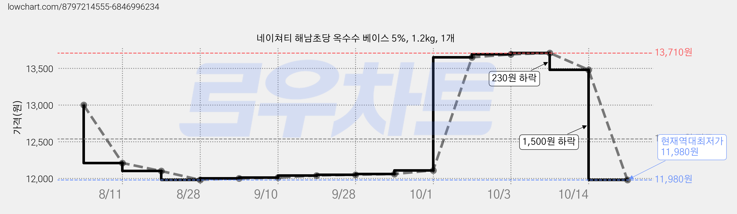 네이쳐티 해남초당 옥수수 베이스 5%, 1.2kg, 1개 가격 변동 차트, 현재가 11,980원, 역대최저가