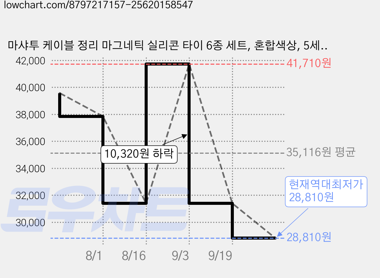 마샤투 케이블 정리 마그네틱 실리콘 타이 6종 세트, 혼합색상, 5세트 가격 변동 차트, 현재가 28,810원, 역대최저가