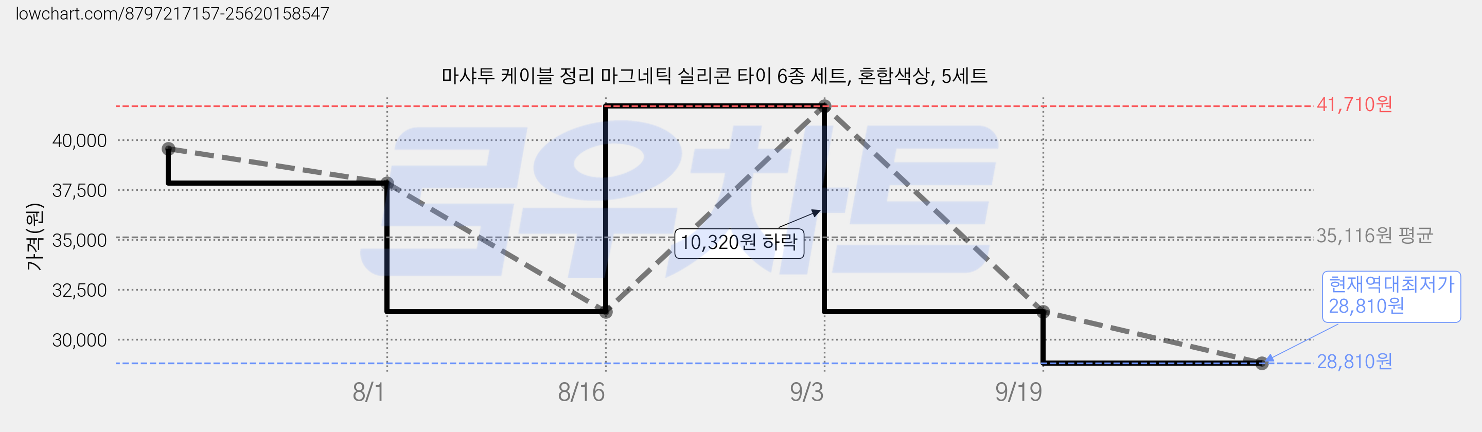 마샤투 케이블 정리 마그네틱 실리콘 타이 6종 세트, 혼합색상, 5세트 가격 변동 차트, 현재가 28,810원, 역대최저가