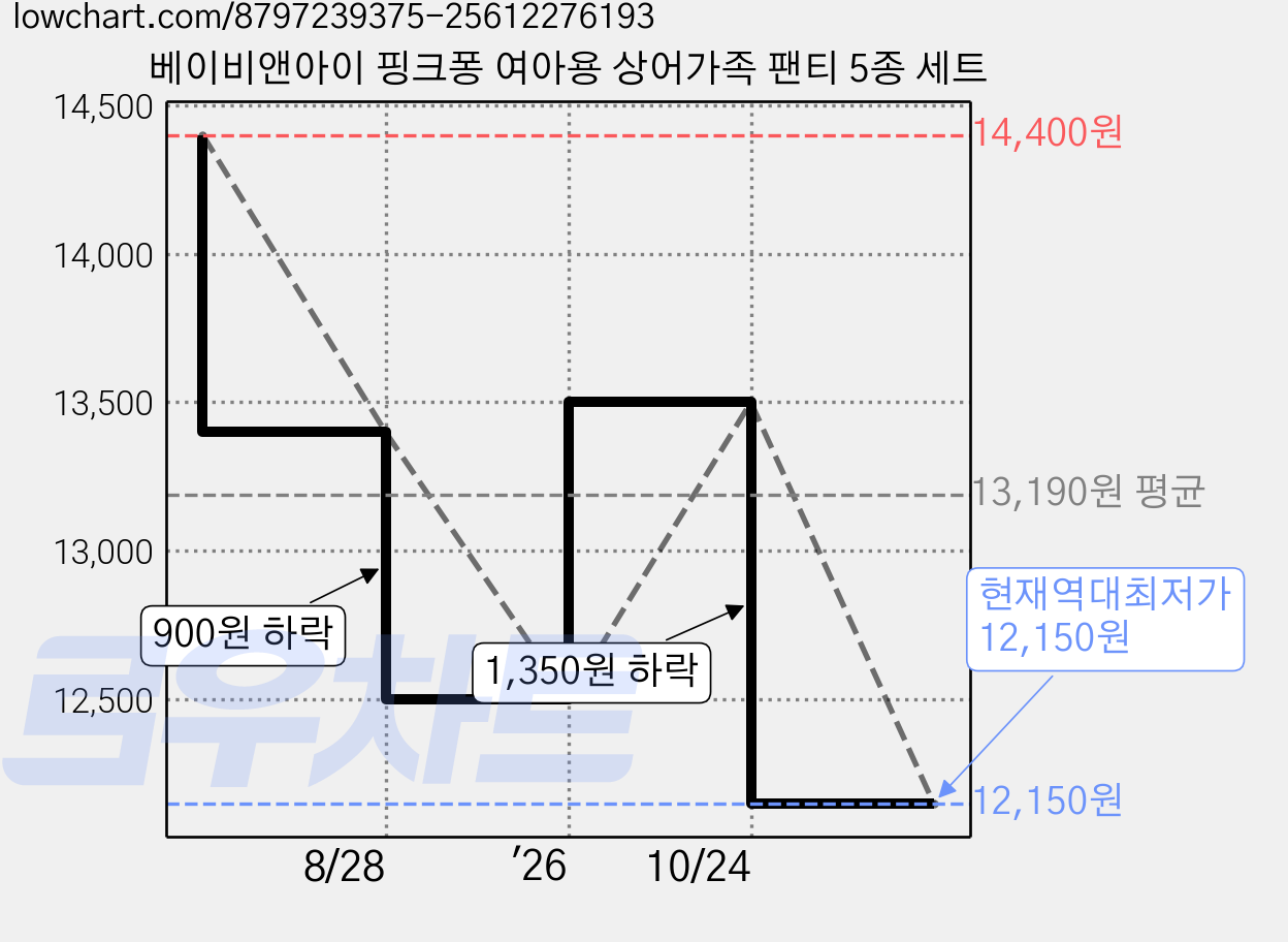 베이비앤아이 핑크퐁 여아용 상어가족 팬티 5종 세트 가격 변동 차트, 현재가 12,150원, 역대최저가