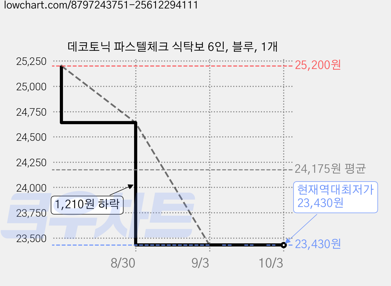 데코토닉 파스텔체크 식탁보 6인, 블루, 1개 가격 변동 차트, 현재가 23,430원, 역대최저가
