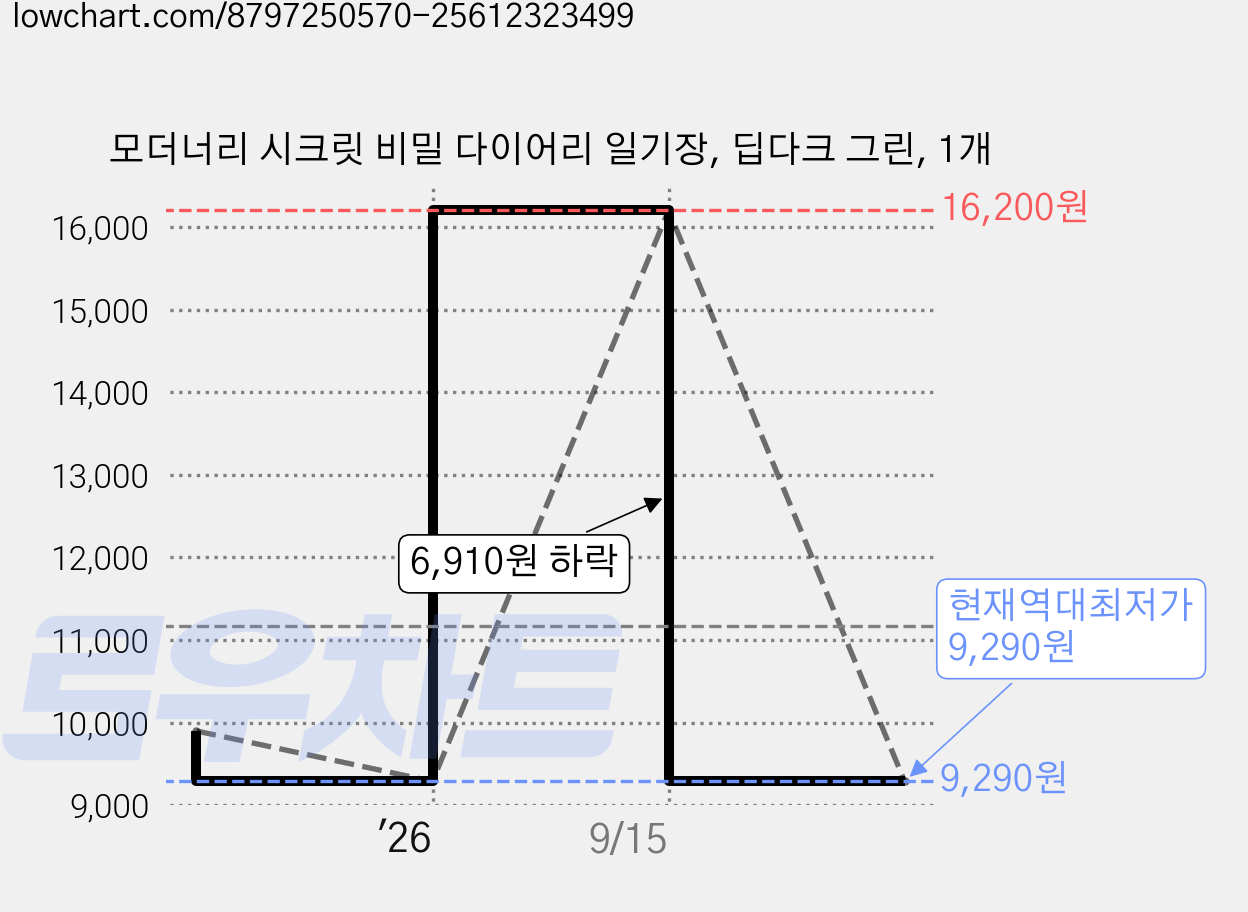 모더너리 시크릿 비밀 다이어리 일기장, 딥다크 그린, 1개 가격 변동 차트, 현재가 9,290원, 역대최저가
