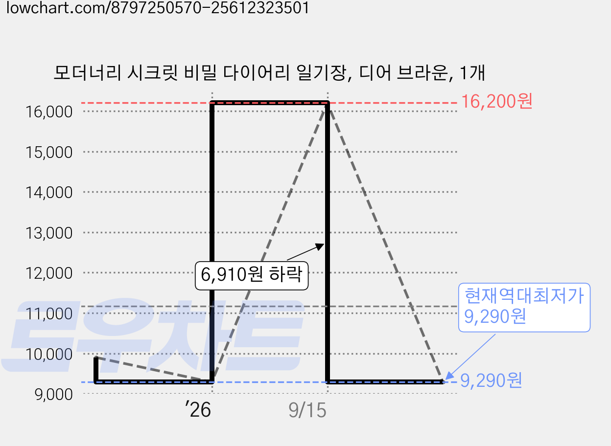 모더너리 시크릿 비밀 다이어리 일기장, 디어 브라운, 1개 가격 변동 차트, 현재가 9,290원, 역대최저가